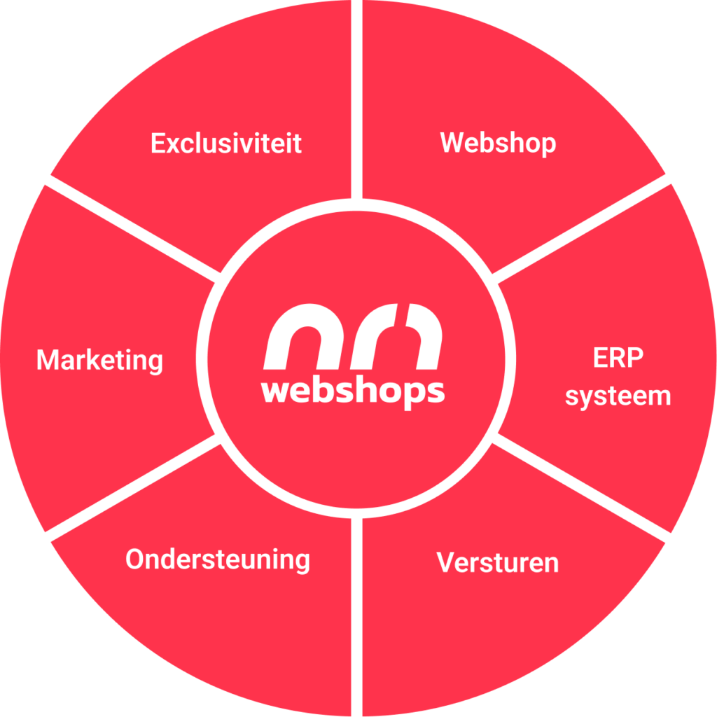 Investering NR1 Webshops e-franchise formule