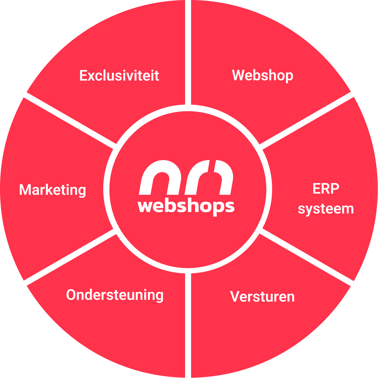 Investering NR1 Webshops e-franchise formule